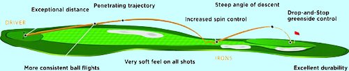 Choosing The Right Golf Ball Choosing The Right Golf Ball